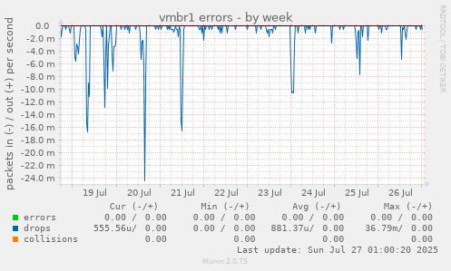 weekly graph