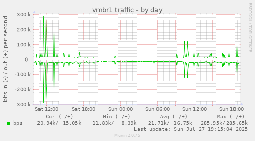 daily graph