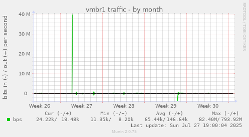 monthly graph