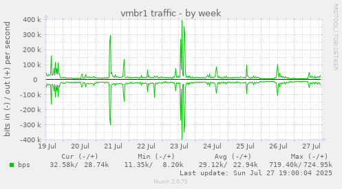weekly graph