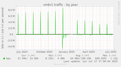 yearly graph
