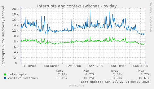 daily graph