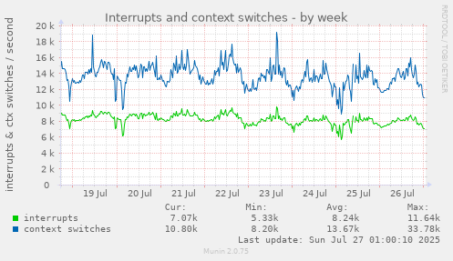 weekly graph