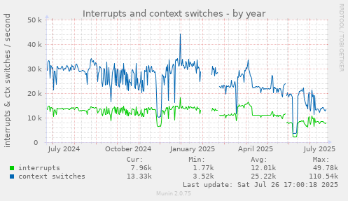 yearly graph