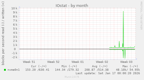 monthly graph