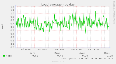 daily graph