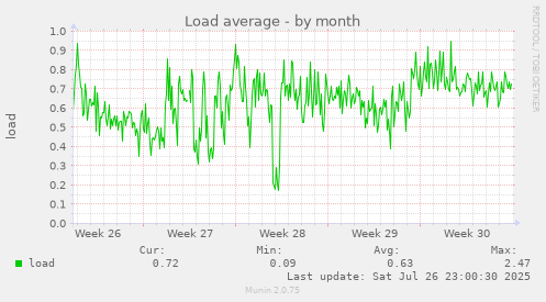 monthly graph