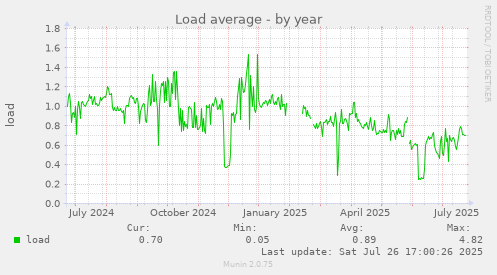 yearly graph