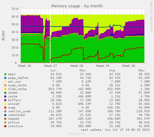 monthly graph