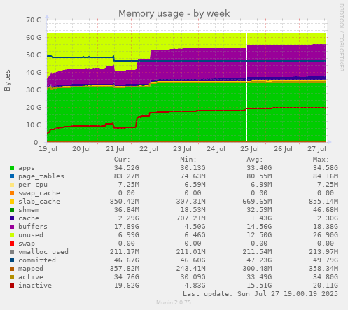 weekly graph