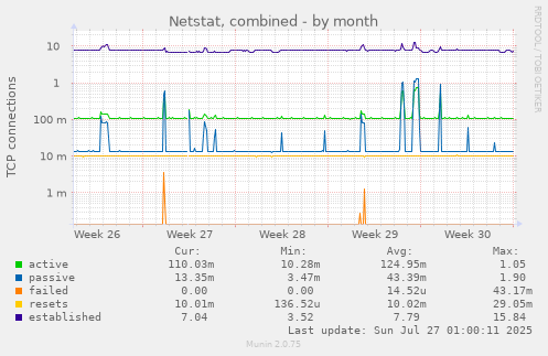 monthly graph