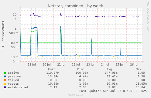 weekly graph