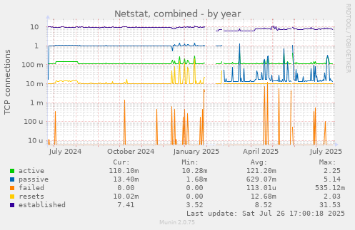 yearly graph