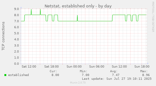 daily graph