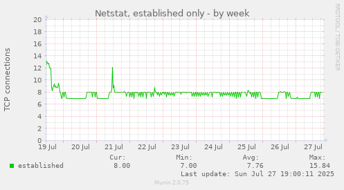 weekly graph