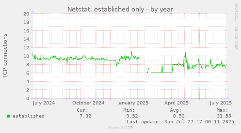 yearly graph