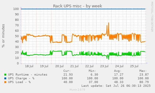 Rack UPS misc