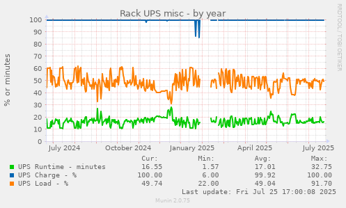 Rack UPS misc