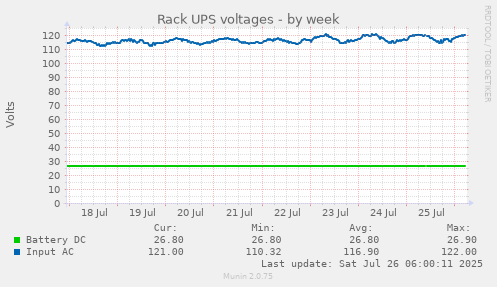 Rack UPS voltages