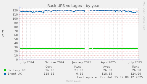 Rack UPS voltages