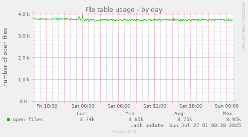daily graph