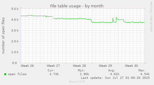 monthly graph