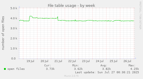 weekly graph