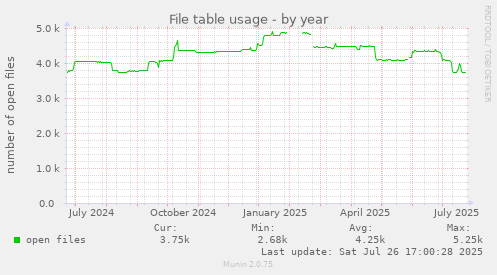 yearly graph