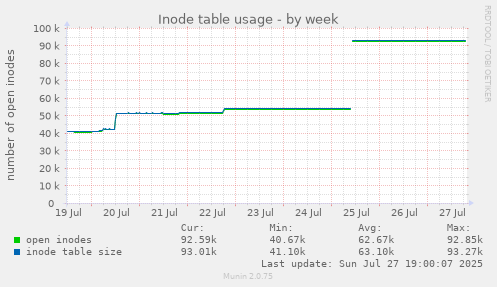 weekly graph