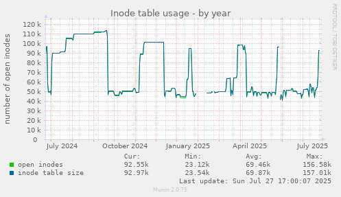 yearly graph