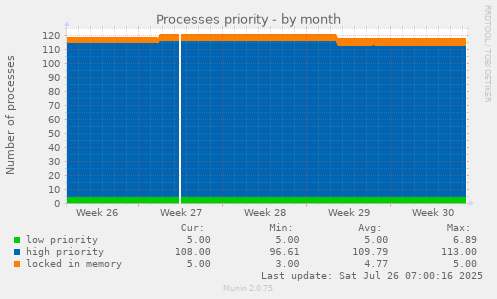 Processes priority