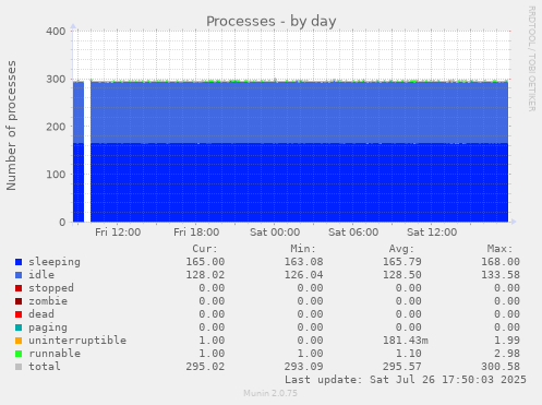daily graph