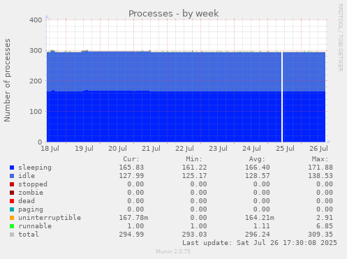 weekly graph