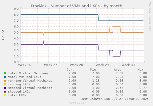 monthly graph