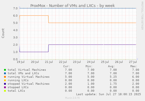 weekly graph