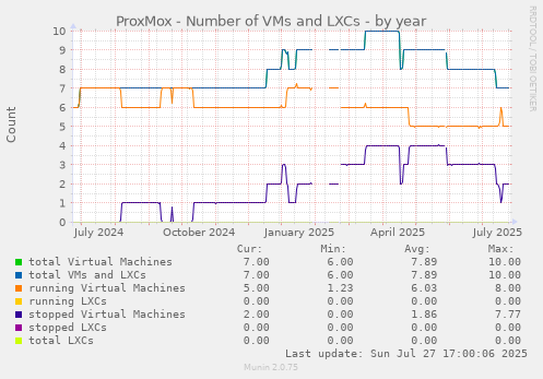 yearly graph