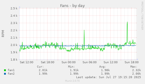 daily graph
