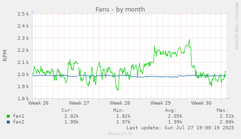 monthly graph