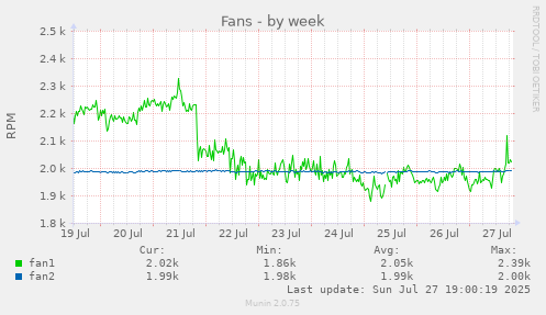 weekly graph