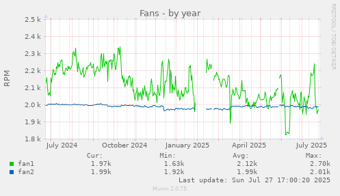 yearly graph