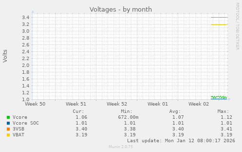 monthly graph