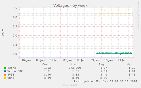 Voltages