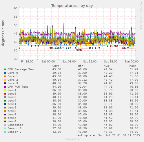 daily graph