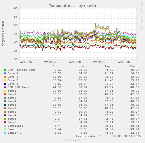 monthly graph