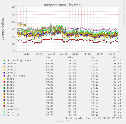 weekly graph