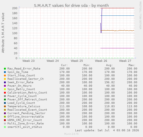 monthly graph