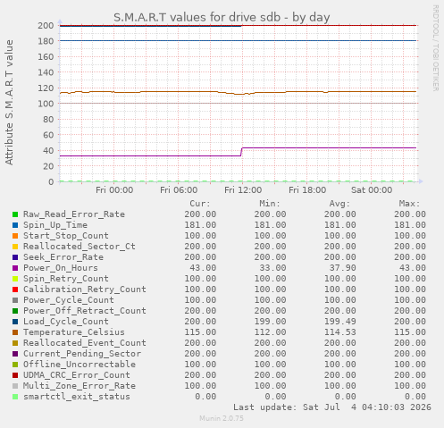 daily graph