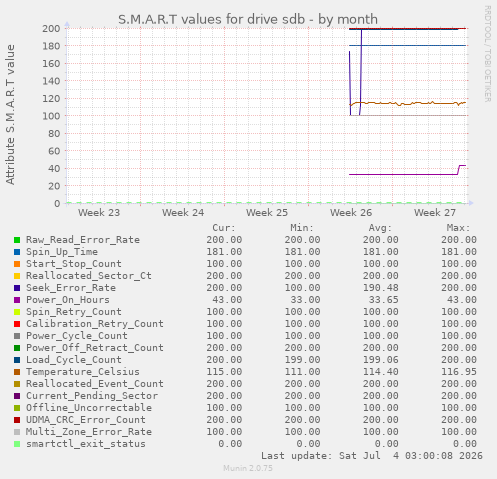monthly graph