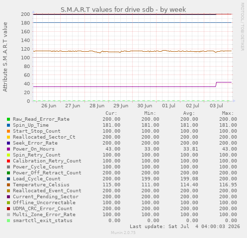 weekly graph