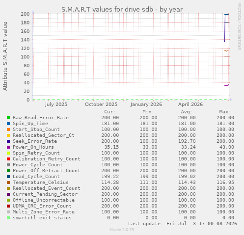 yearly graph
